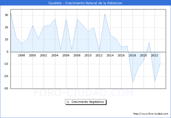 Crecimiento Vegetativo del municipio de Caudete desde 1996 hasta el 2023 