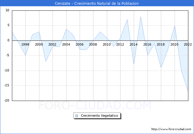 Crecimiento Vegetativo del municipio de Cenizate desde 1996 hasta el 2022 