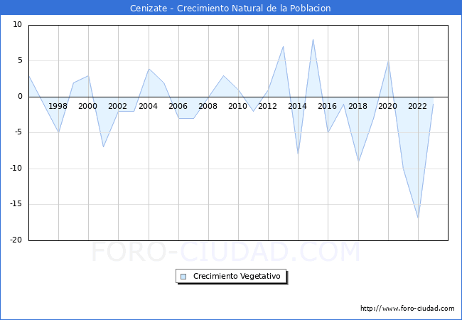 Crecimiento Vegetativo del municipio de Cenizate desde 1996 hasta el 2023 