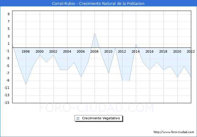 Crecimiento Vegetativo del municipio de Corral-Rubio desde 1996 hasta el 2022 