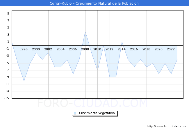 Crecimiento Vegetativo del municipio de Corral-Rubio desde 1996 hasta el 2023 