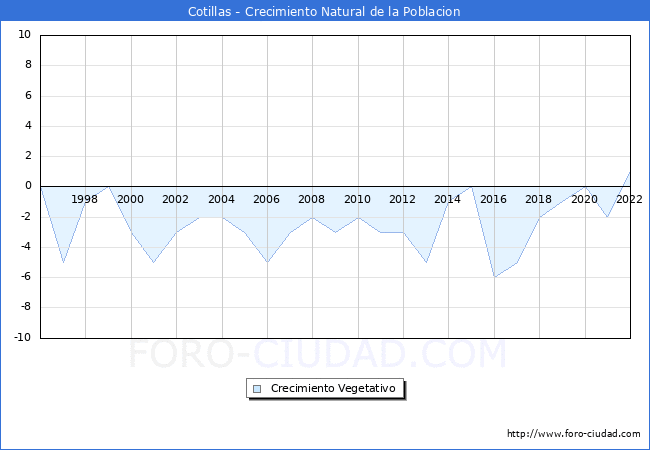 Crecimiento Vegetativo del municipio de Cotillas desde 1996 hasta el 2022 