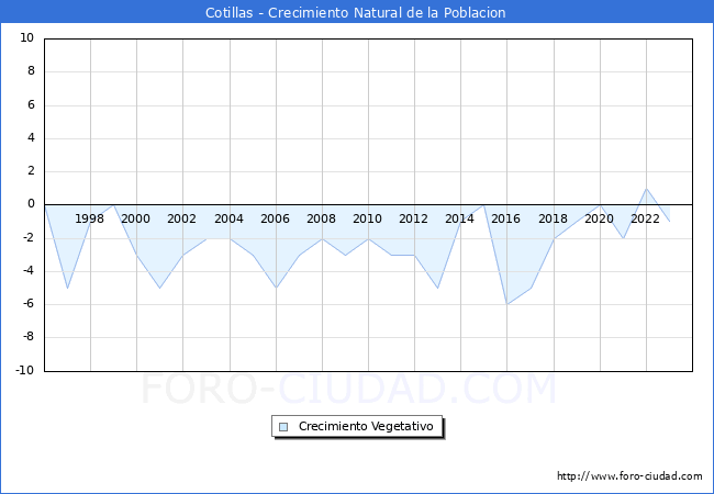 Crecimiento Vegetativo del municipio de Cotillas desde 1996 hasta el 2023 
