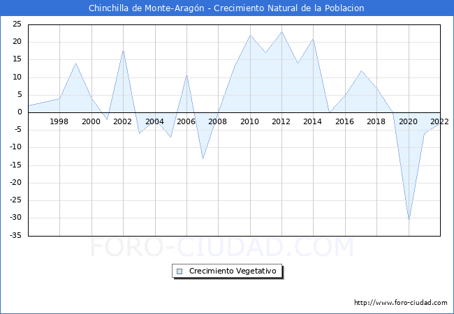 Crecimiento Vegetativo del municipio de Chinchilla de Monte-Aragón desde 1996 hasta el 2021 