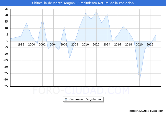 Crecimiento Vegetativo del municipio de Chinchilla de Monte-Arag�n desde 1996 hasta el 2023 