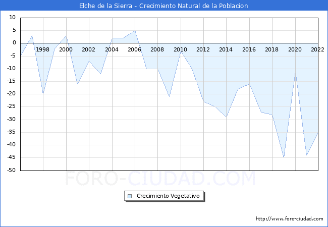 Crecimiento Vegetativo del municipio de Elche de la Sierra desde 1996 hasta el 2021 
