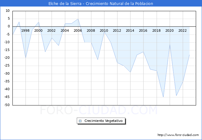 Crecimiento Vegetativo del municipio de Elche de la Sierra desde 1996 hasta el 2023 