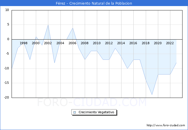 Crecimiento Vegetativo del municipio de Frez desde 1996 hasta el 2023 
