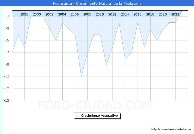Crecimiento Vegetativo del municipio de Fuensanta desde 1996 hasta el 2023 