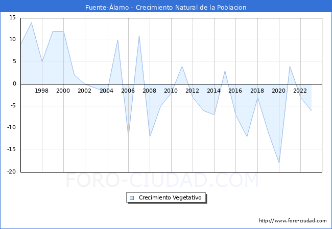 Crecimiento Vegetativo del municipio de Fuente-lamo desde 1996 hasta el 2023 