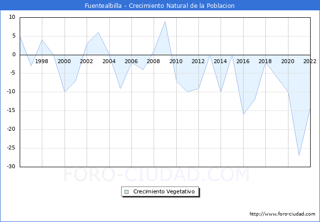 Crecimiento Vegetativo del municipio de Fuentealbilla desde 1996 hasta el 2021 
