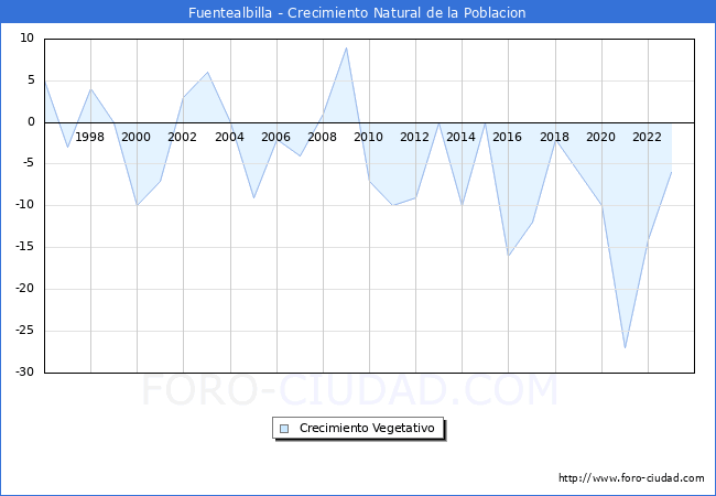 Crecimiento Vegetativo del municipio de Fuentealbilla desde 1996 hasta el 2023 