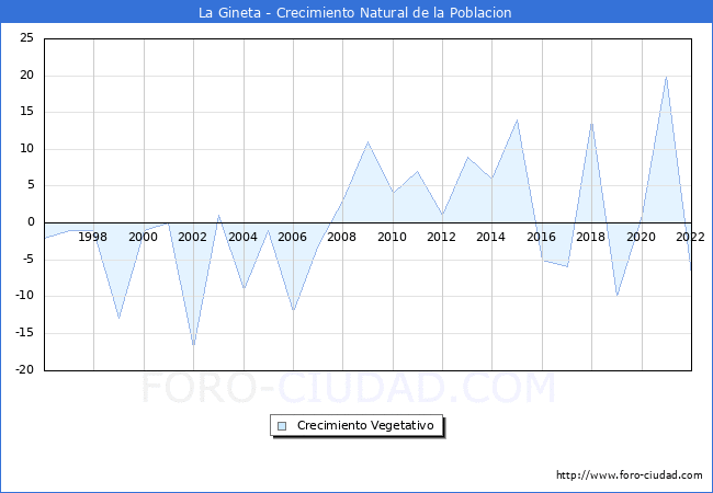 Crecimiento Vegetativo del municipio de La Gineta desde 1996 hasta el 2022 