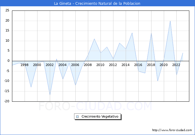 Crecimiento Vegetativo del municipio de La Gineta desde 1996 hasta el 2023 