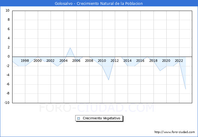 Crecimiento Vegetativo del municipio de Golosalvo desde 1996 hasta el 2023 