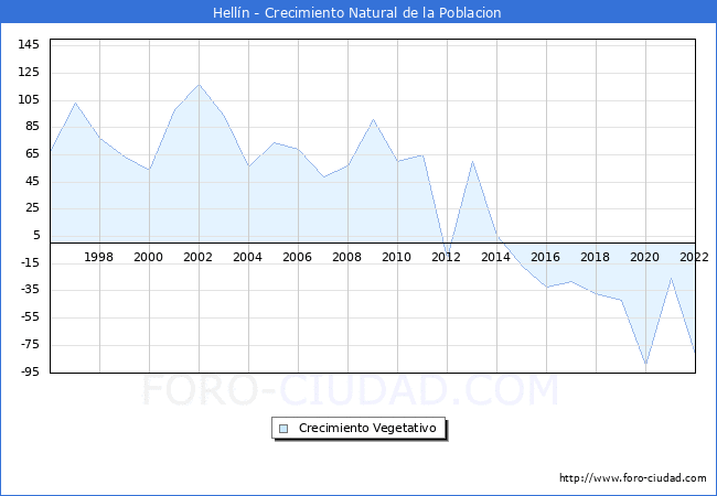 Crecimiento Vegetativo del municipio de Hellín desde 1996 hasta el 2021 