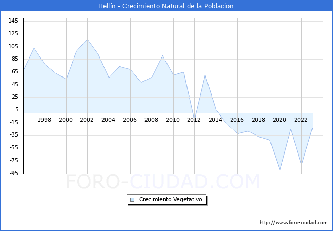Crecimiento Vegetativo del municipio de Helln desde 1996 hasta el 2023 