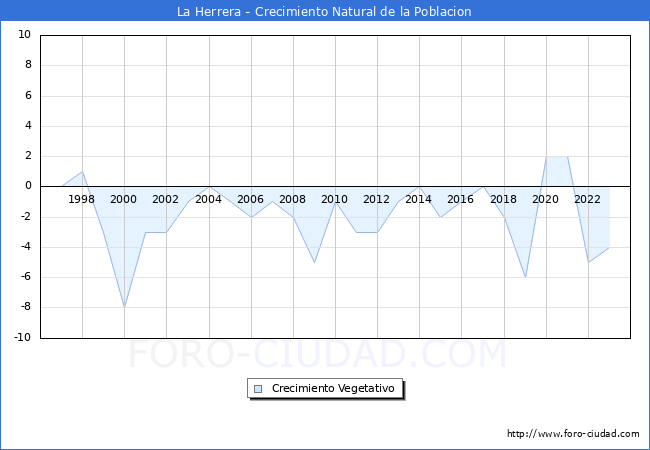 Crecimiento Vegetativo del municipio de La Herrera desde 1996 hasta el 2023 