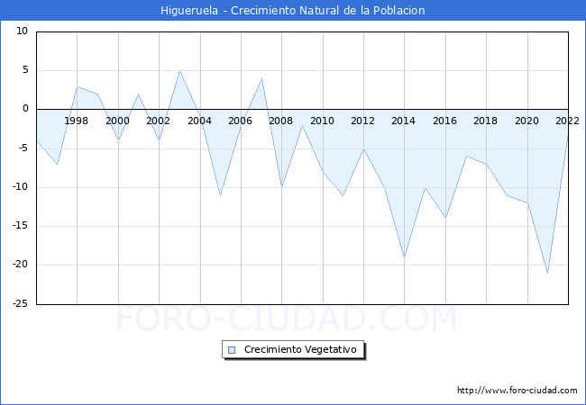 Crecimiento Vegetativo del municipio de Higueruela desde 1996 hasta el 2021 