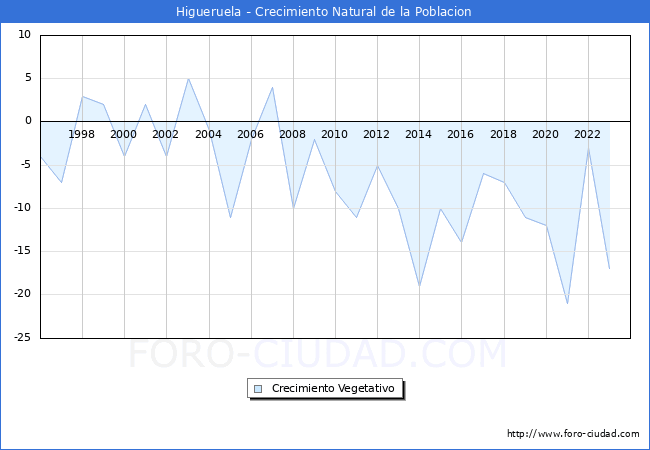 Crecimiento Vegetativo del municipio de Higueruela desde 1996 hasta el 2023 