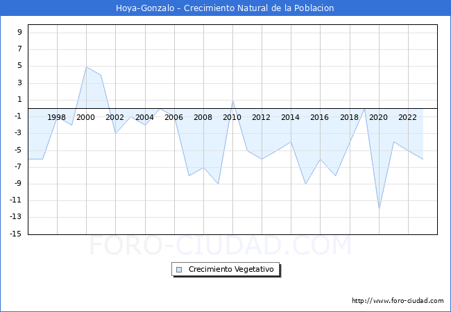 Crecimiento Vegetativo del municipio de Hoya-Gonzalo desde 1996 hasta el 2023 