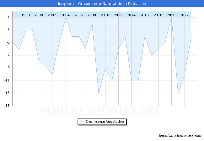 Crecimiento Vegetativo del municipio de Jorquera desde 1996 hasta el 2023 