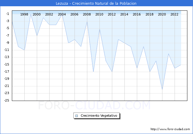 Crecimiento Vegetativo del municipio de Lezuza desde 1996 hasta el 2023 