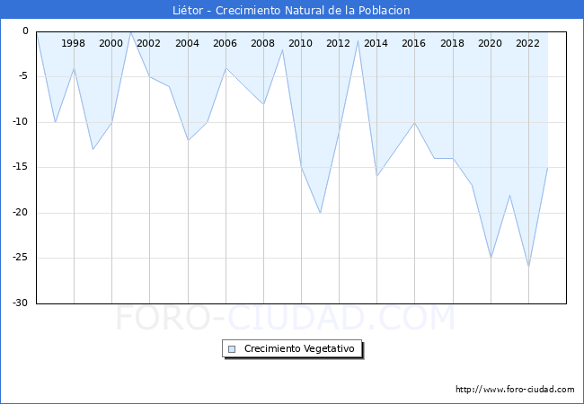 Crecimiento Vegetativo del municipio de Li�tor desde 1996 hasta el 2023 