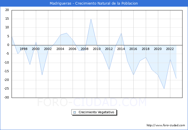 Crecimiento Vegetativo del municipio de Madrigueras desde 1996 hasta el 2023 