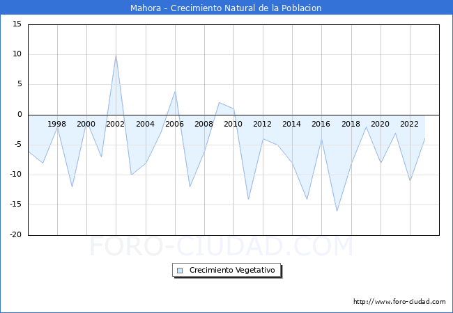 Crecimiento Vegetativo del municipio de Mahora desde 1996 hasta el 2023 