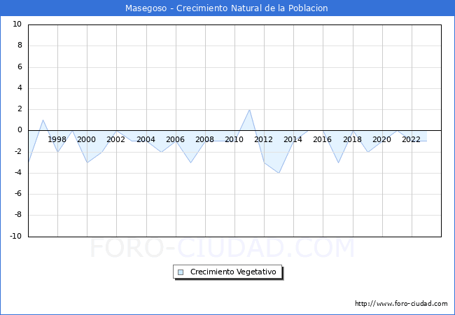 Crecimiento Vegetativo del municipio de Masegoso desde 1996 hasta el 2023 