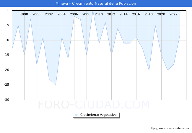 Crecimiento Vegetativo del municipio de Minaya desde 1996 hasta el 2023 