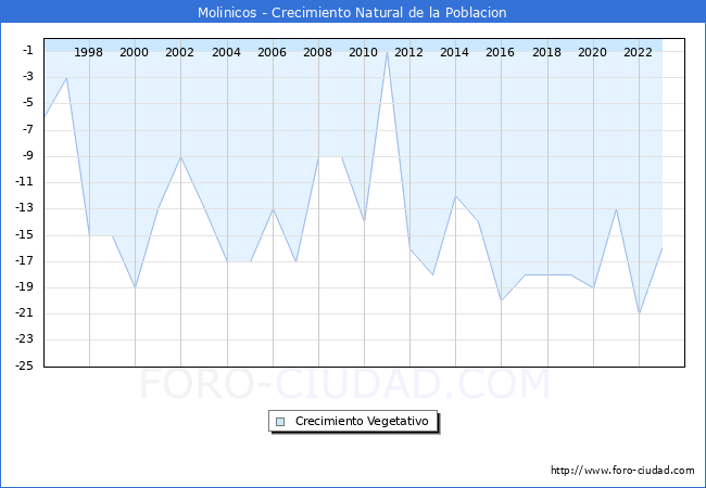 Crecimiento Vegetativo del municipio de Molinicos desde 1996 hasta el 2023 