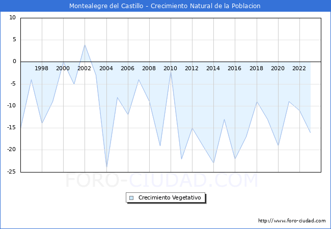 Crecimiento Vegetativo del municipio de Montealegre del Castillo desde 1996 hasta el 2023 