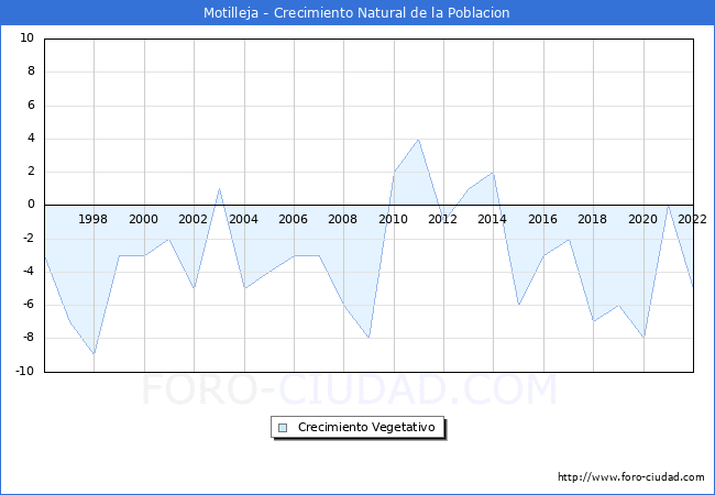 Crecimiento Vegetativo del municipio de Motilleja desde 1996 hasta el 2022 