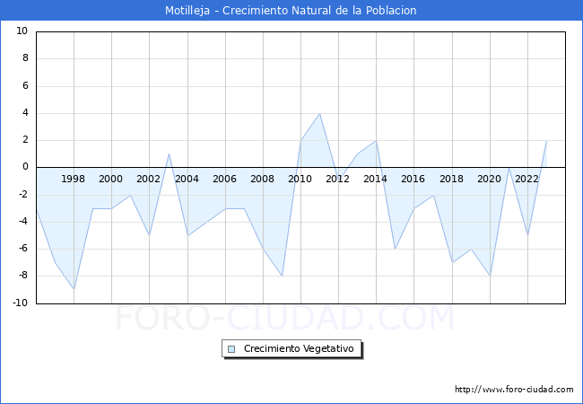 Crecimiento Vegetativo del municipio de Motilleja desde 1996 hasta el 2023 