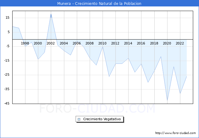 Crecimiento Vegetativo del municipio de Munera desde 1996 hasta el 2023 