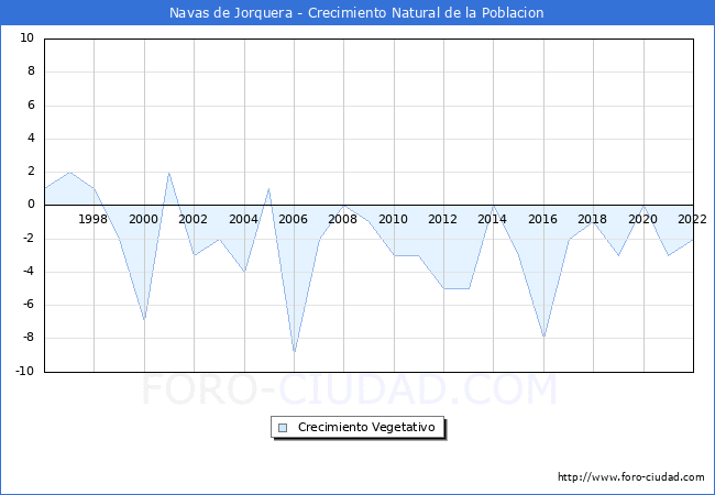 Crecimiento Vegetativo del municipio de Navas de Jorquera desde 1996 hasta el 2022 