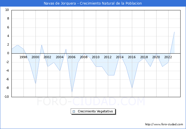 Crecimiento Vegetativo del municipio de Navas de Jorquera desde 1996 hasta el 2023 