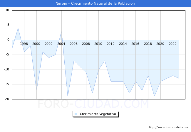 Crecimiento Vegetativo del municipio de Nerpio desde 1996 hasta el 2023 