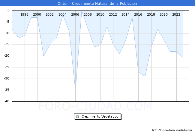 Crecimiento Vegetativo del municipio de Ontur desde 1996 hasta el 2023 