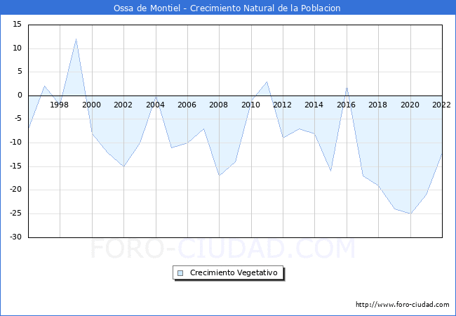 Crecimiento Vegetativo del municipio de Ossa de Montiel desde 1996 hasta el 2022 