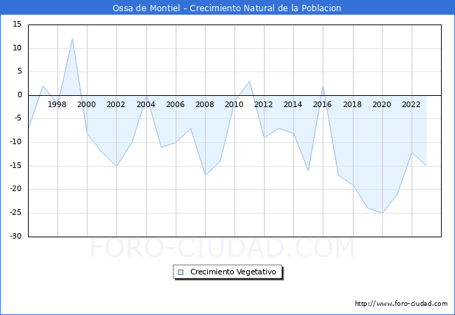 Crecimiento Vegetativo del municipio de Ossa de Montiel desde 1996 hasta el 2023 