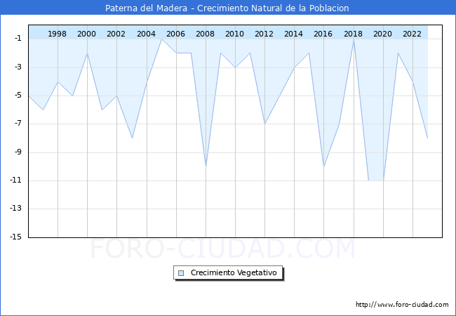 Crecimiento Vegetativo del municipio de Paterna del Madera desde 1996 hasta el 2023 
