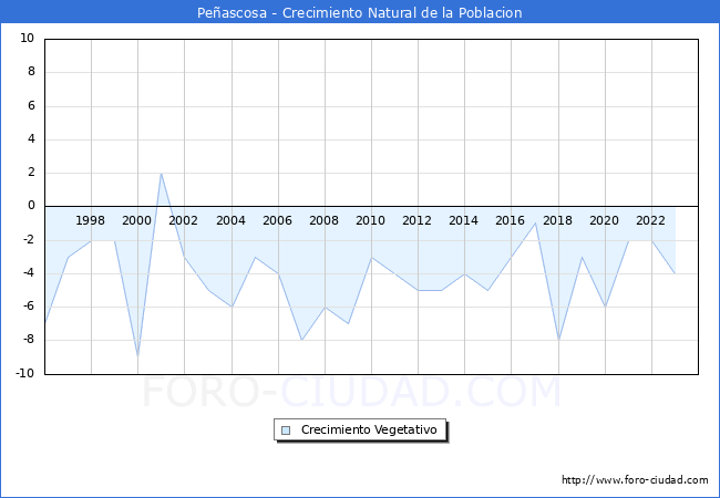 Crecimiento Vegetativo del municipio de Pe�ascosa desde 1996 hasta el 2023 