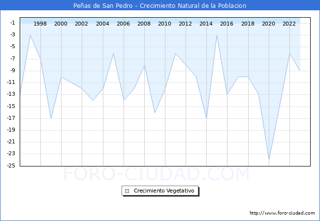 Crecimiento Vegetativo del municipio de Peas de San Pedro desde 1996 hasta el 2023 