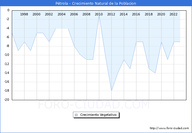 Crecimiento Vegetativo del municipio de P�trola desde 1996 hasta el 2023 