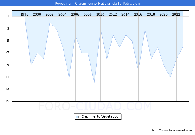 Crecimiento Vegetativo del municipio de Povedilla desde 1996 hasta el 2023 