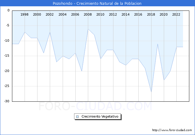 Crecimiento Vegetativo del municipio de Pozohondo desde 1996 hasta el 2023 