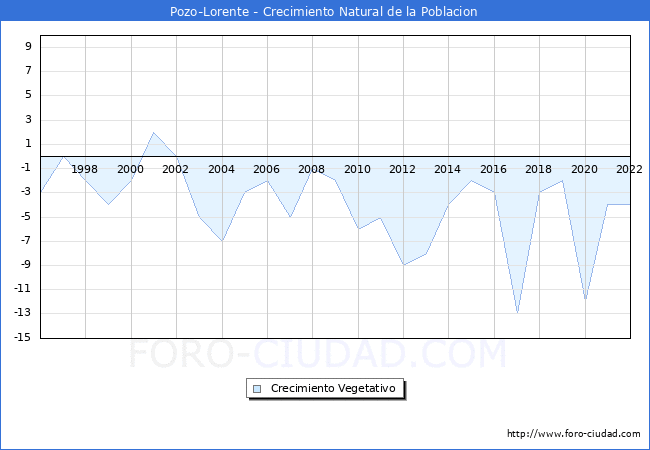 Crecimiento Vegetativo del municipio de Pozo-Lorente desde 1996 hasta el 2022 